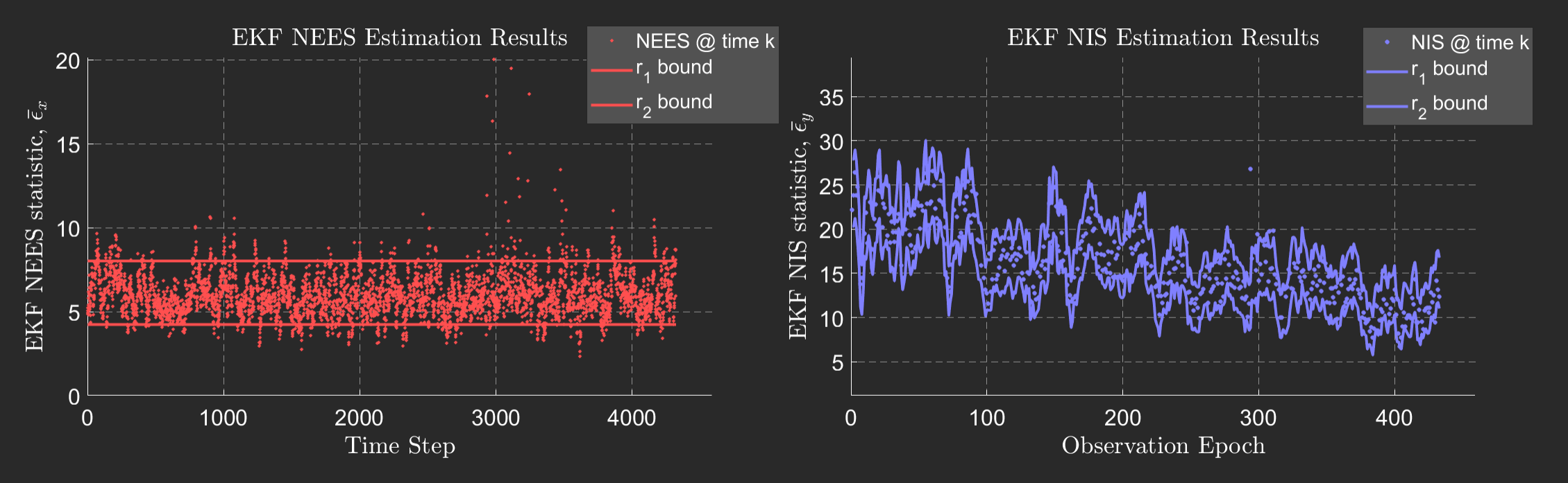 EKF NEES and NIS results. The jagged bounds of the NIS plot is due to the varying number of measurements (i.e. visible landmarks) as the asteroid rotates and as the Spacecraft orbits.