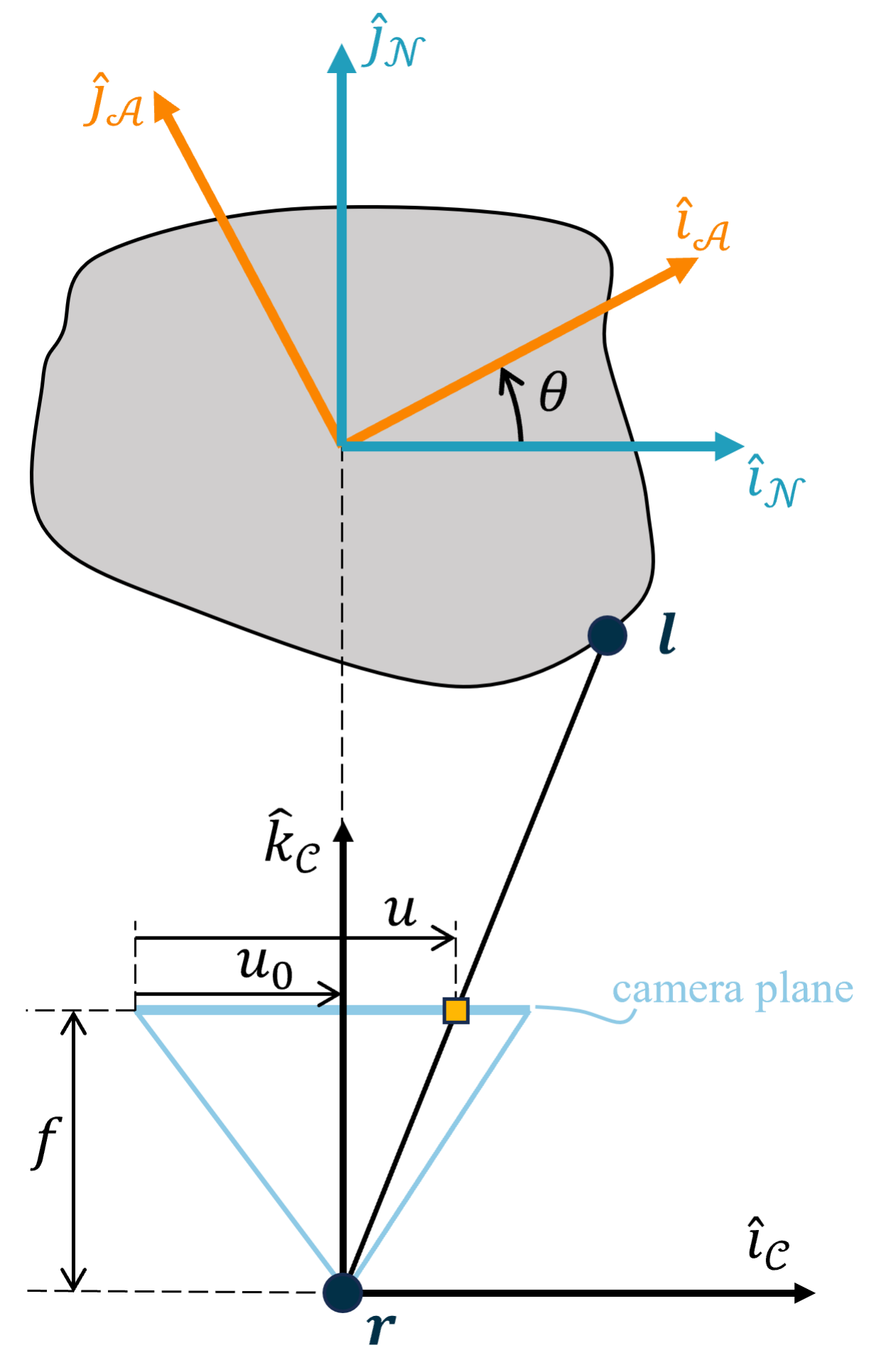 Simplified 2D pinhole camera model to represent measurement model and observation geometry.