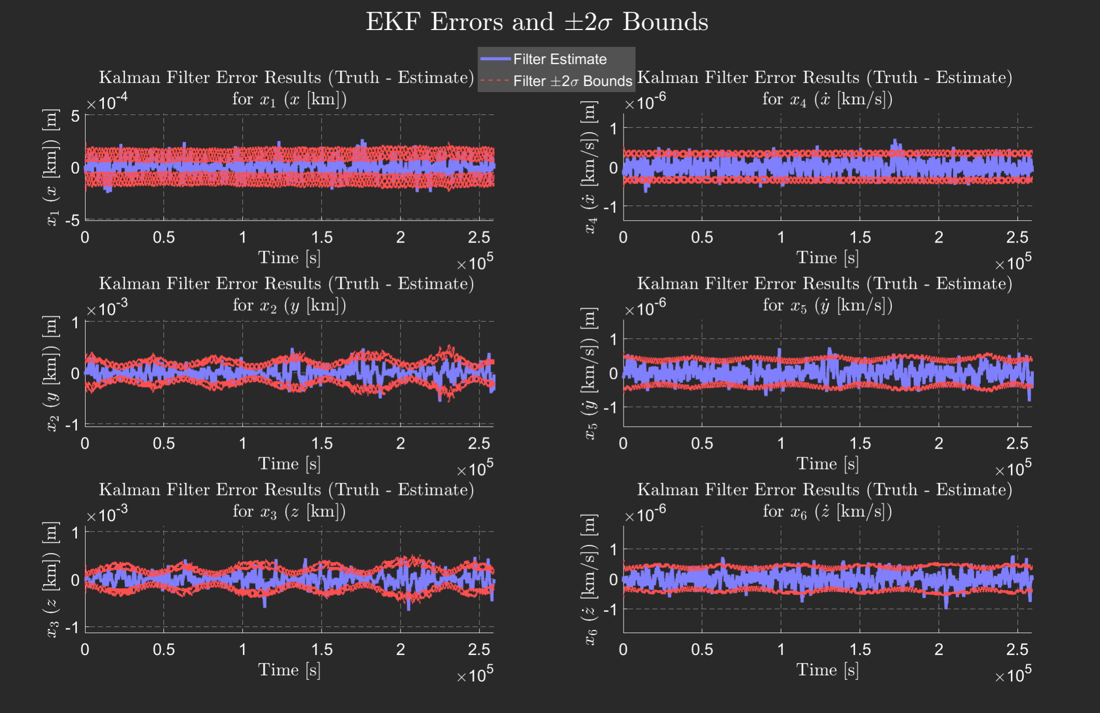 EKF estimate errors when estimating Spacecraft state in presence of process and measurement noise.